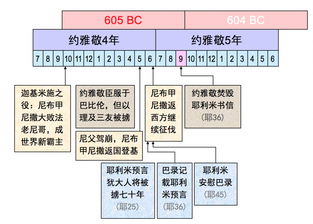 约雅敬年间发生的事