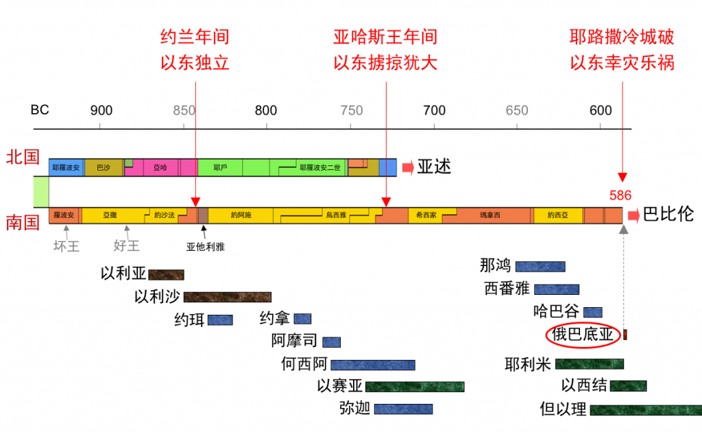 以东做了什么