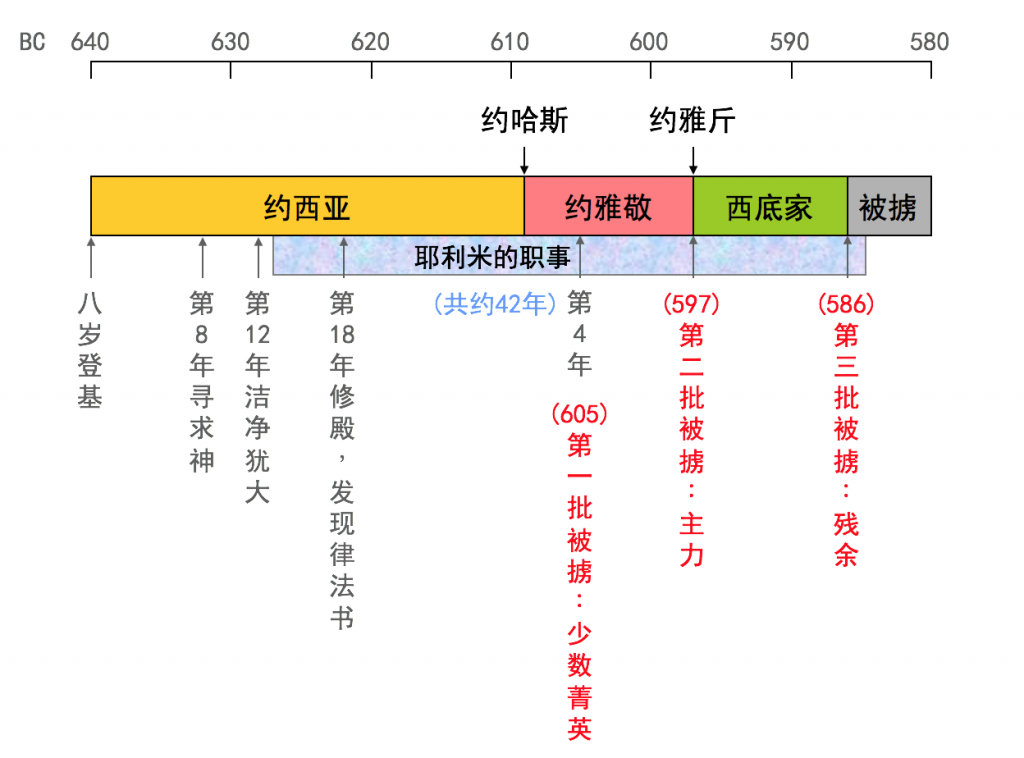耶利米服事的时代