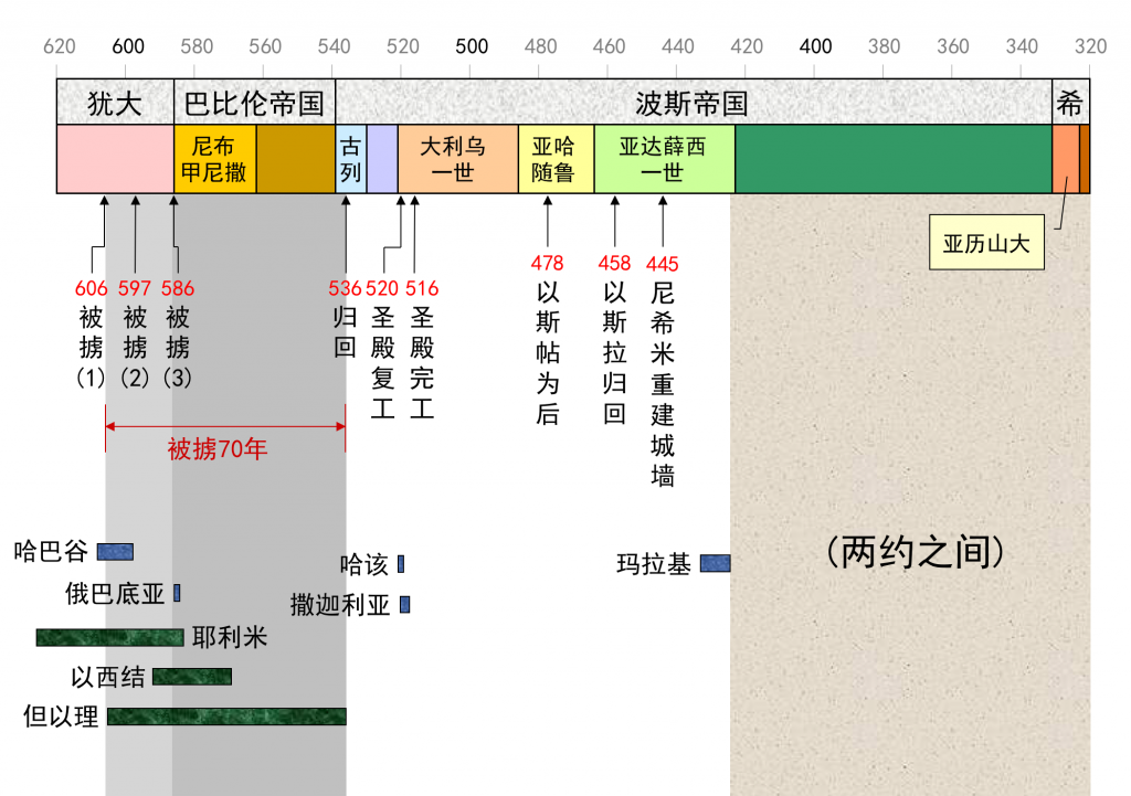 撒迦利亚所处的时代