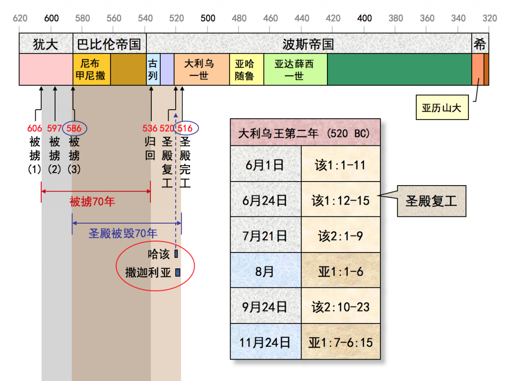 哈该书中的时间表