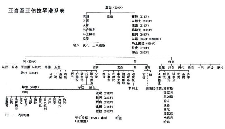 从亚当到亚伯拉罕家谱 – 基督六家全方位读经灵修网